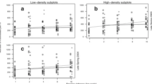 Fig. 3 Realized evenness (E 1/D -values based on number of individuals, see Material and Methods) as a function of species richness in uneven ( □ ) and even subplots (+) started from low (a, c) or high sowing density (b) at two different harvest dates