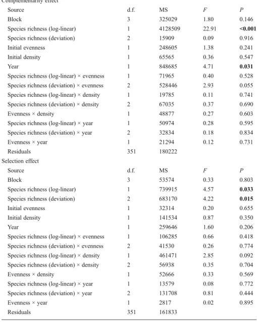 Table 5 Summary of ANOVA results for partitioned biodiversity effects. Both complementarity effects (top sub-table) and selection effects (bottom sub-table) increased consistently with species richness, but in neither case did planted evenness or density d