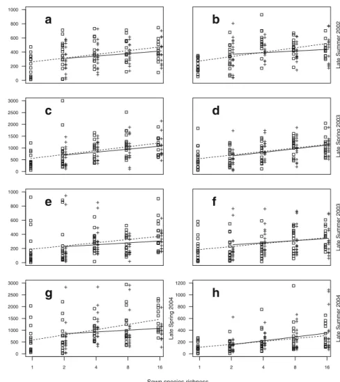 Fig. 1 Aboveground community biomass production as a function of species richness in uneven ( □ ) and even subplots (+) started from low (a, c, e, g, h) or high sowing density (b, d, f) at five different harvest dates