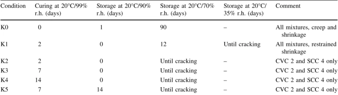 Table 3 Definition of the different curing conditions used Condition Curing at 20°C/99% r.h
