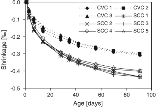 Fig. 3 Shrinkage of SCC 1/5 compared to CVC 1/3 up to 91 days at constant relative humidity of 70% (condition K0)