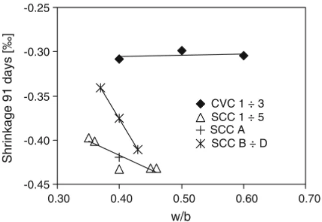 Fig. 9 Shrinkage at 91 days versus w/b for CVC 1/3, SCC 1/5 and SCC with mineral admixtures (SCC B/D)
