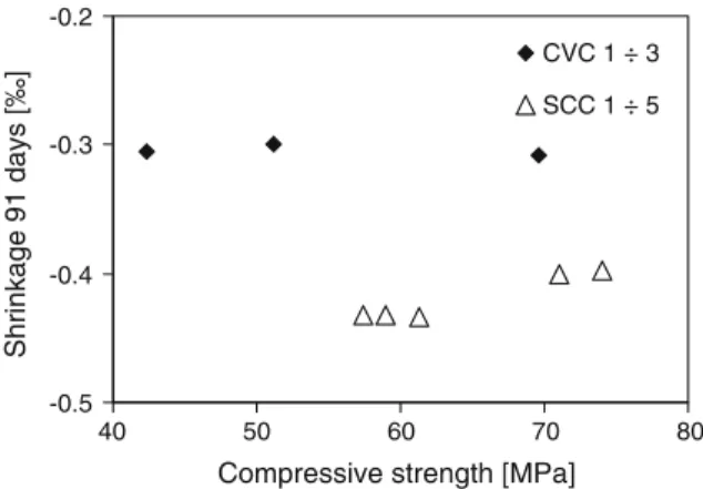 Fig. 11 E-modulus versus compressive strength. –– E-modu- E-modu-lus calculated according to [7] for CVC (E = 5,480Hf c )