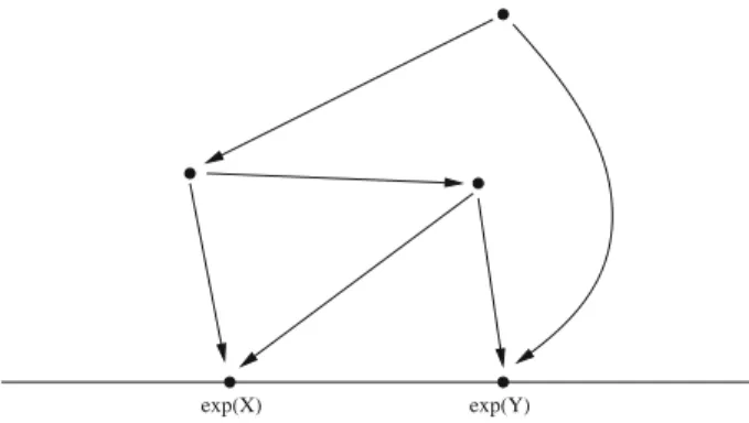 Fig. 2. Lie type graph with symbol ( x , y ) = [[ x , [ x , y ]], y ]