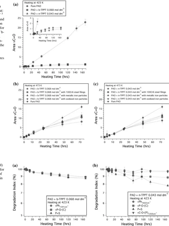 Fig. 7 Degradation Index (DI) versus heating time at 423 K for the characteristic vibrations of b-TPPT (a) and n-TPPT (b) in PAO