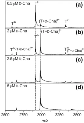 Figure 1. Representative nanoESI mass spectra of 5 μ M trypsin in the presence of the D -Cha-inhibitor obtained in positive ion mode under “ native ” conditions