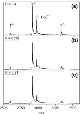 Figure 6. Representative nanoESI-MS spectra for 25 μ M Gly-inhibitor in complex with trypsin