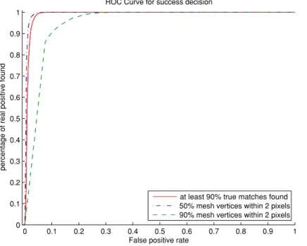 Figure 7. Self diagnostic ROC curves. We accept a detection result based on the number of matches tagged as valid by our robust estimator