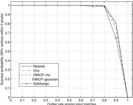 Figure 8. Comparing weighting schemes. Success rate as a function of erroneous correspondences percentage, for each one of the five schemes described in Section 4.1.
