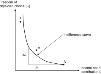Figure 1 illustrates the case of two attributes, freedom of physician choice (m) and income net of the contribution to health insurance (k)