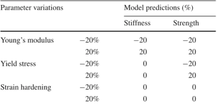 Table 1 Influence of material properties on the pull-out stiffness and strength
