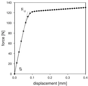 Fig. 2 Characteristic force-displacement curve of a simulated implant pull-out test. Stiffness (S) was defined as the slope of the linear part of the force displacement curve; the ultimate force (F U ) was defined as the intersection point between the regi