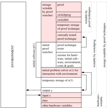 Fig. 1 Storage snapshot of a not yet self-improved example Go¨del machine, with the initial software still intact