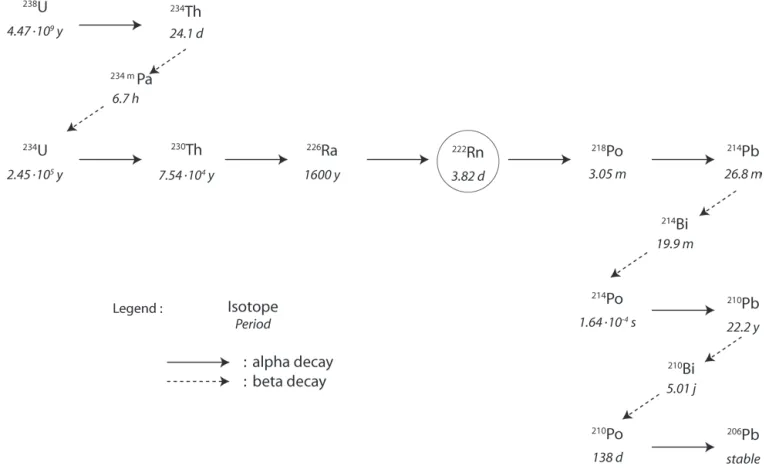 Fig. 1. Illustration of the  238 U decay chain.  222 Rn is the daughter of  226 Ra and has a period of 3.82 days.