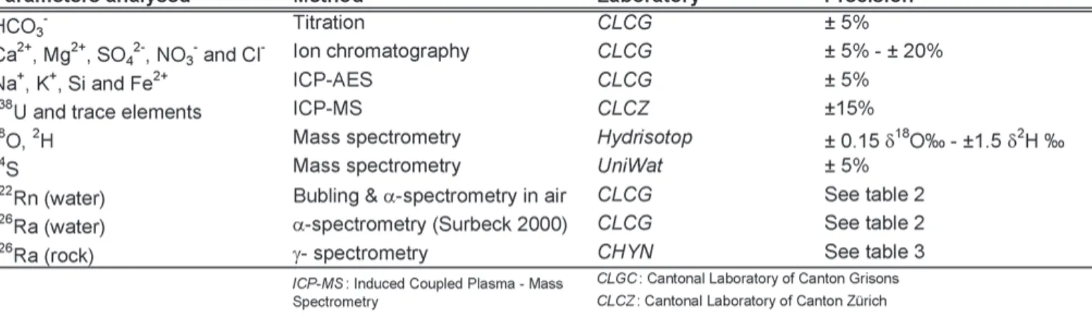 Table 1. Summary of the measured parameters and the analytical methods employed.