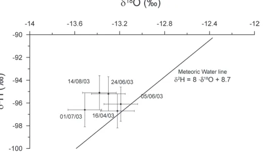 Table 3 gives the values measured during the present study.