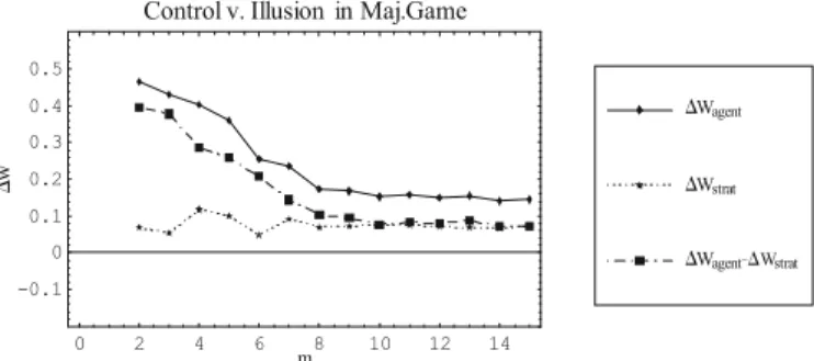 Fig. 2. Agent versus strategy mean per-step gain in the THMAJG at various m with τ = 1