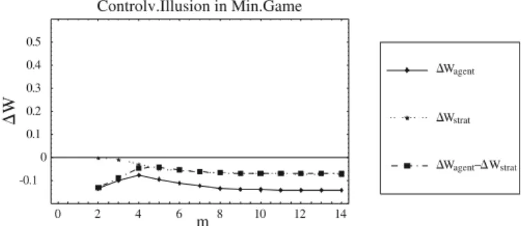 Fig. 5. Agent versus strategy mean gain per-step in the THMAJG at various m with τ = 1000