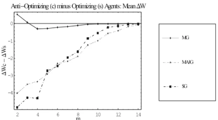 Figure 7 shows c-agent minus s-agent mean per-step change in wealth for 2 < m < 14, each averaged over 100 runs of 100 days post-τ = 400
