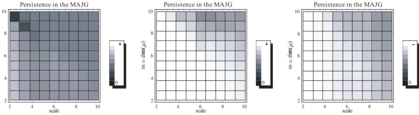 Fig. 8. Persistence (white)/Anti-Persistence (black) at various scales and memory lengths in the MG, MAJG and $G