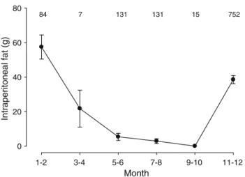 Fig. 1 Seasonal change of intraperitoneal fat content (w/o gonadal fat depots) in free-living European hares (both sexes) shot at  bi-monthly intervals in Lower Austria