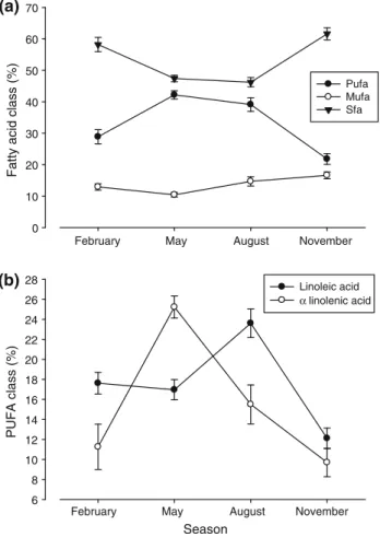 Fig. 5 Mean fatty acid proportions in the gastrointestinal tract contents of European hares as a function of season