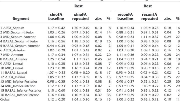 Table 1. Intraobserver reproducibility at rest for global and segmental MBF (mL · min ⫺1 · g ⫺1 )