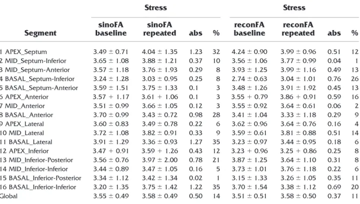 Table 2. Intraobserver reproducibility at stress for global and segmental MBF (mL · min ⫺1 · g ⫺1 )