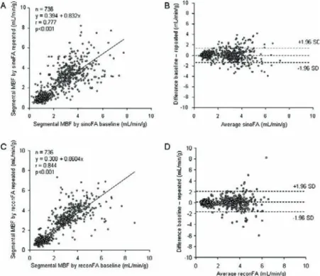Figure 3. Linear regression analysis and Bland-Altman plot comparing baseline and repeat segmental MBF values documenting intraobserver reproducibility for sinoFA (A and B) and reconFA (C and D), where 1.96 SD denotes reproducibility coefﬁcient.