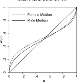 Figure 4. Gender-speciﬁc median probability weighting functions: Abstract losses. 0.2.4.6.81w(p) 0 .2 .4 .6 .8 1 p Female MedianMale Median