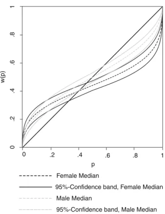 Figure 6. 95%-Conﬁdence bands of median probability weighting functions: