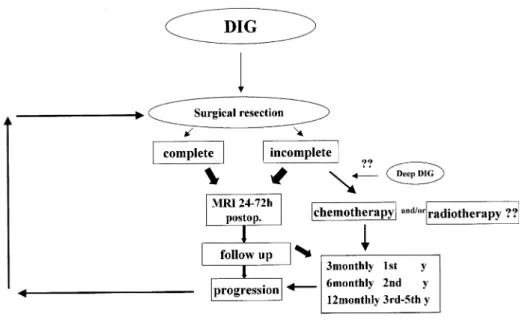 Fig. 4 Therapeutic plan for desmoplastic infantile  ganglio-glioma
