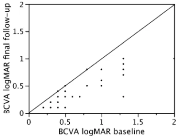 Fig. 2 Scattergram showing the change of mean logMAR best corrected visual acuity (BCVA) from baseline over time