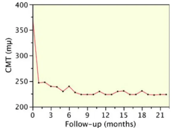 Fig. 4 Scattergram showing the change of mean central macular thickness (CMT) from baseline over time