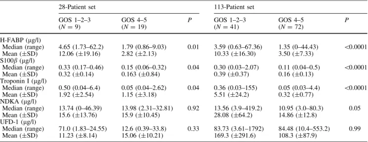Table 2 H-FABP, S100b, troponin I, NDKA and UFD-1 concentrations (lg/l) at admission according to the patient outcome at 6 months in the 28- and 113-patient sets