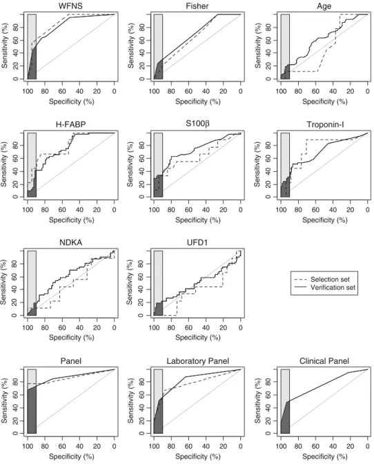 Fig. 1 pAUC of the different parameters on the selection (N = 28) and verification (N = 113) sets