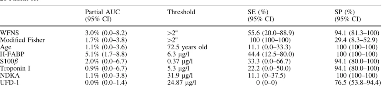 Table 4 Partial area under the curve (pAUC), sensitivities (SE) and specificities (SP) for individual parameters and the panel on the two sets 113-Patient set Partial AUC (95% CI) Threshold SE (%) (95% CI) SP (%) (95% CI) WFNS 3.3% (1.7–5.4) [ 2 a 65.9 (51