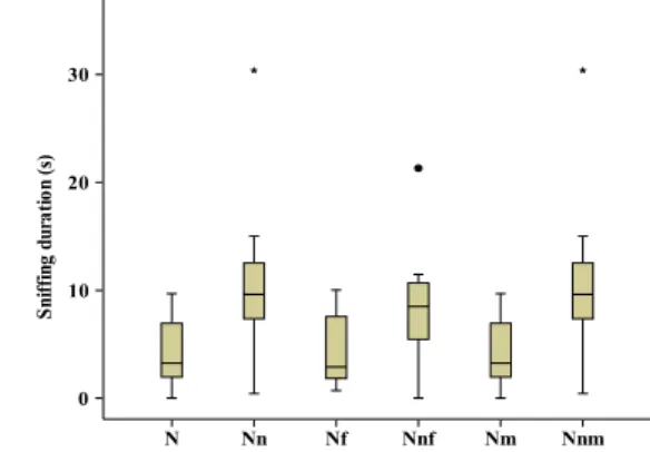 Fig. 2 Length of time that reproductive females sniffed acrylic cubes carrying the scent of kin females (Kf) and non-kin females (Nkf), familiar females (Ff) and non-neighbouring females (Nnf)