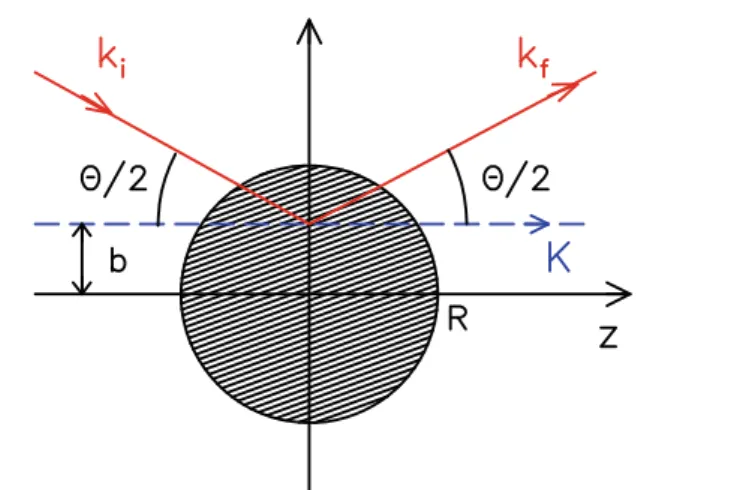 Fig. 1 Scattering geometry for a potential of radius R showing the impact parameter b, the ray made by the incoming and outgoing momenta k i, f , and the mean momentum K = ( k i + k f )/ 2