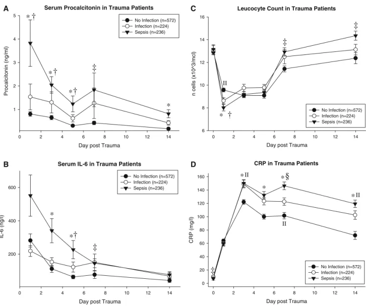 Fig. 1 Comparison of commonly used laboratory markers of inflam- inflam-mation and infection in trauma patients