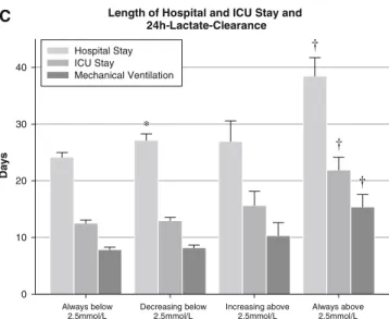 Fig. 2 a Arterial lactate measurements as a function of the time following trauma. Day 0 lactate is defined as the first measured lactate upon arrival in the intensive care unit (ICU), which is usually lower than the initial value measured in the trauma ro