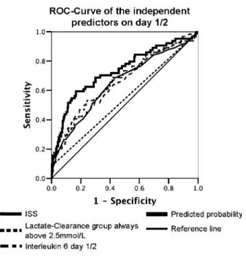 Fig. 3 Receiver operating characteristic (ROC) curve of the inde- inde-pendent predictors on days 1 and 2