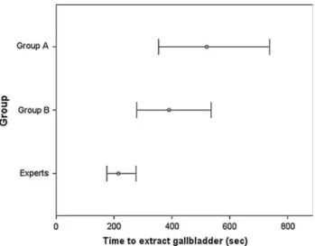 Fig. 2 Median time until gallbladder extraction by group (group A/SC-training: median 520 s (IQR 354–738 s) versus group  B/PGD-training: median 390 s (IQR 278–536 s); Kruskal–Wallis test: