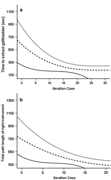 Fig. 4 a, b Learning curves for ‘‘time to extract gallbladder’’ and