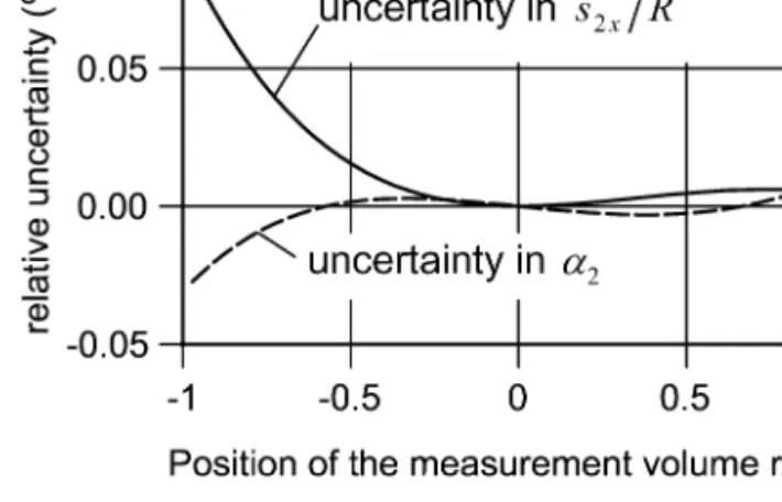 Fig. 4. Relative uncertainties in calculating the measurement volume in the water flow by using the simplified relations