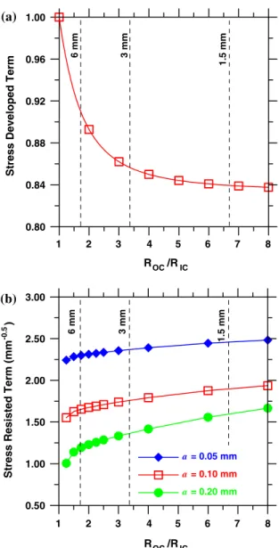 Fig. 5 Influence of cement paste wall thickness on (a) a term describing the stress that develops (Eq