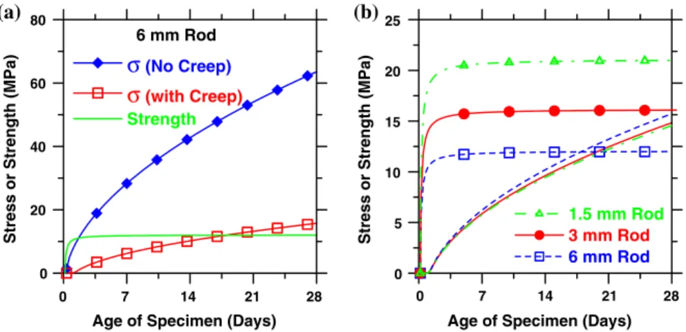 Figure 8b compares the stress that develops in the specimens with different geometry (considering creep) with their fracture resistance [22]