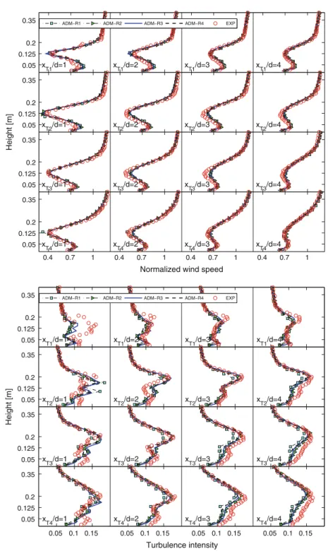 Fig. 8 Comparison of vertical profiles of the normalized time-averaged streamwise velocity u / u hub (top) and the streamwise turbulence intensity σ u / u hub (bottom): wind-tunnel measurements (open circle), ADM-R1 (square), ADM-R2 (triangle), ADM-R3 (sol