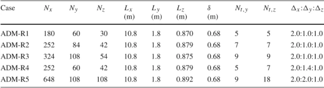 Table 1 Numerical set-up for neutrally-stratified ABL simulations with different grid resolutions