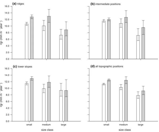 Fig. 4 Relative growth rates within size and topographic classes in the main plots at Danum: rgr (mm m -1 year -1 ) for period 1 (open bars) and period 2 (grey bars) in the main classes of small, medium and large trees a on ridges, b at